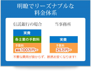 明瞭でリーズナブルな料金体系